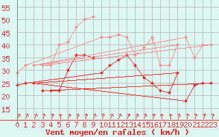 Courbe de la force du vent pour Greifswalder Oie