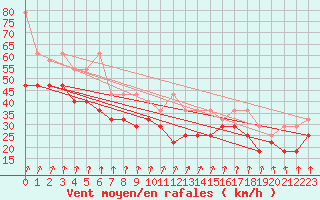 Courbe de la force du vent pour Vlakte Van Raan