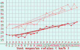 Courbe de la force du vent pour Saint-Nazaire (44)