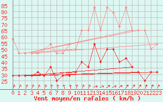 Courbe de la force du vent pour Wilhelminadorp Aws