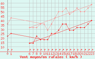 Courbe de la force du vent pour Lige Bierset (Be)