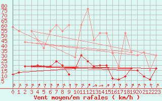 Courbe de la force du vent pour La Fretaz (Sw)