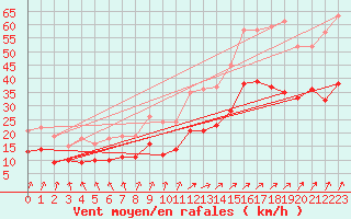 Courbe de la force du vent pour Calais / Marck (62)