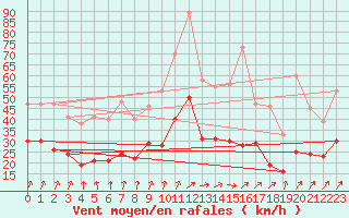 Courbe de la force du vent pour Creil (60)