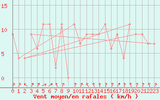 Courbe de la force du vent pour Samutprakan