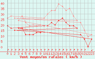 Courbe de la force du vent pour Brest (29)