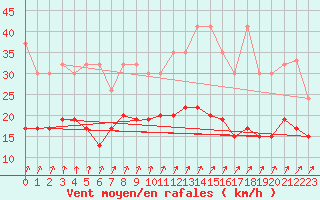 Courbe de la force du vent pour Villars-Tiercelin