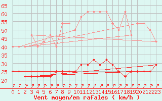 Courbe de la force du vent pour Potsdam