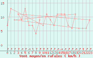 Courbe de la force du vent pour Lugo / Rozas