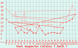 Courbe de la force du vent pour Titlis