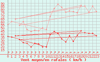 Courbe de la force du vent pour Wernigerode