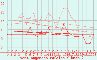 Courbe de la force du vent pour Dax (40)