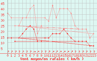 Courbe de la force du vent pour Kiikala lentokentt