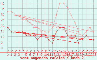 Courbe de la force du vent pour Taivalkoski Paloasema