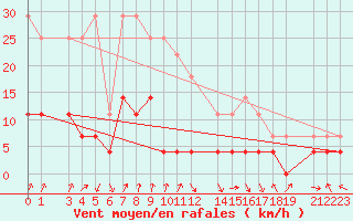 Courbe de la force du vent pour Hjartasen