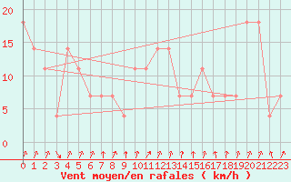 Courbe de la force du vent pour Aflenz