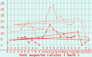 Courbe de la force du vent pour Besanon (25)