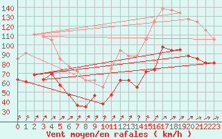 Courbe de la force du vent pour Cap Gris-Nez (62)