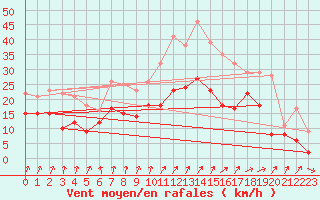 Courbe de la force du vent pour Melun (77)