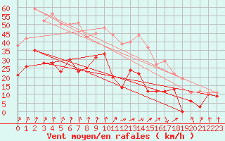 Courbe de la force du vent pour Calvi (2B)