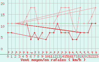 Courbe de la force du vent pour Bruxelles (Be)