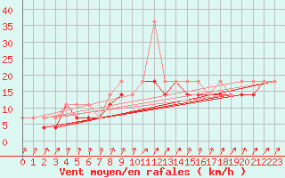 Courbe de la force du vent pour Ketrzyn