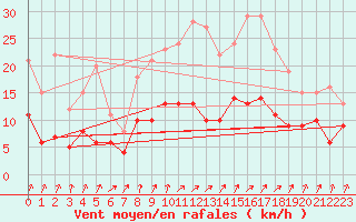 Courbe de la force du vent pour Plauen