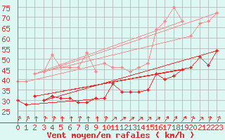 Courbe de la force du vent pour Cap Gris-Nez (62)