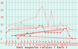 Courbe de la force du vent pour Vichy (03)