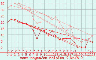 Courbe de la force du vent pour Dole-Tavaux (39)