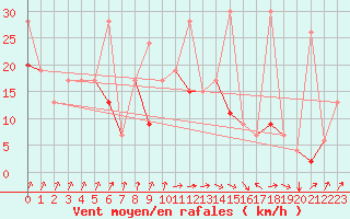 Courbe de la force du vent pour Tetuan / Sania Ramel
