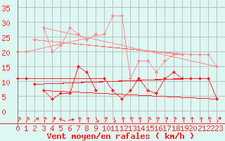 Courbe de la force du vent pour Saint Gallen