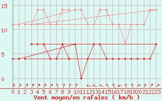 Courbe de la force du vent pour Hamra