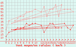 Courbe de la force du vent pour Beitem (Be)