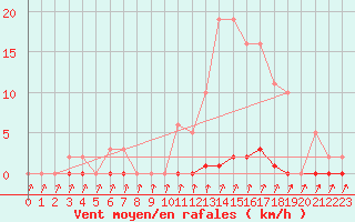 Courbe de la force du vent pour Mandailles-Saint-Julien (15)