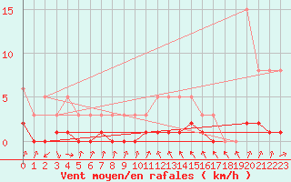 Courbe de la force du vent pour Saint-Laurent-du-Pont (38)