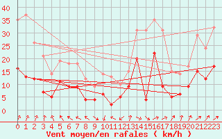 Courbe de la force du vent pour Villacoublay (78)