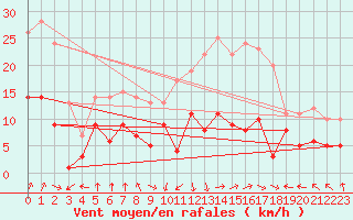 Courbe de la force du vent pour Muenchen-Stadt