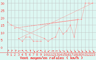 Courbe de la force du vent pour Decimomannu