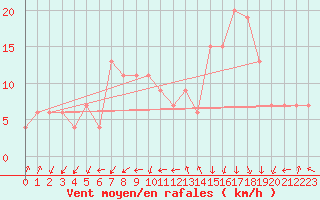 Courbe de la force du vent pour Setif