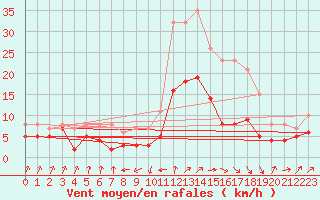 Courbe de la force du vent pour Andernach