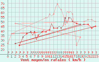 Courbe de la force du vent pour Scilly - Saint Mary