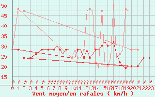 Courbe de la force du vent pour Bournemouth (UK)