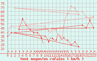 Courbe de la force du vent pour Scilly - Saint Mary