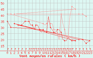 Courbe de la force du vent pour Scilly - Saint Mary