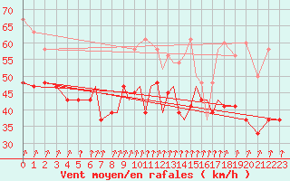 Courbe de la force du vent pour Valley