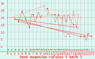 Courbe de la force du vent pour Bournemouth (UK)