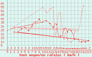 Courbe de la force du vent pour Waddington