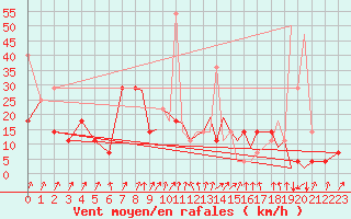 Courbe de la force du vent pour Mosjoen Kjaerstad