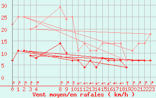 Courbe de la force du vent pour Figueras de Castropol